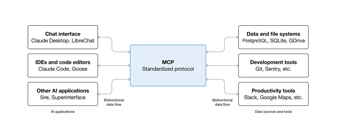 MCP architecture: hosts connect to servers that expose tools and data
