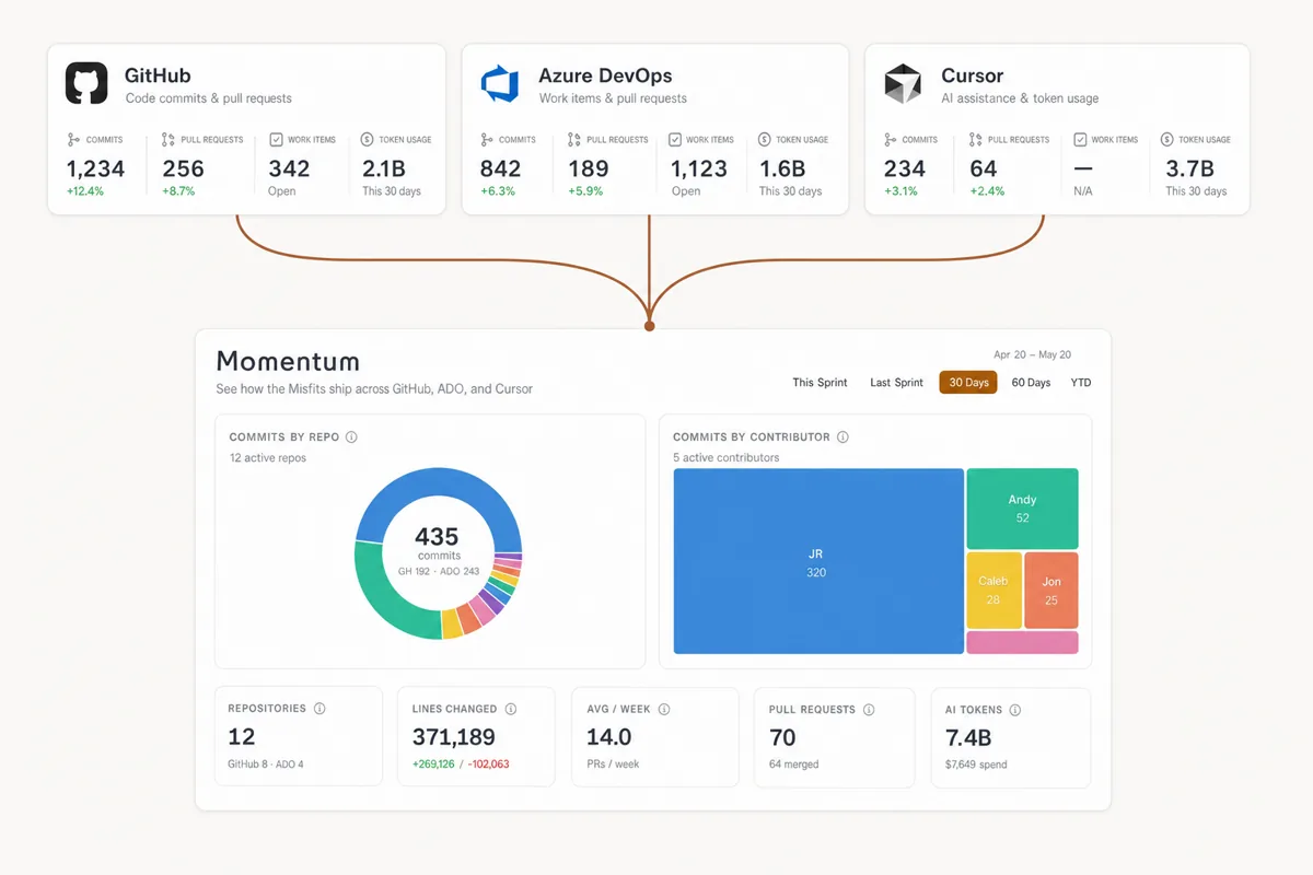 GitHub, Azure DevOps, and Cursor metrics converging into one engineering dashboard